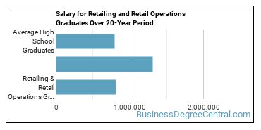 4-year median earnings vs national baseline for Retailing & Retail Operations