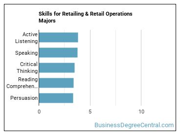 Skills for Retailing & Retail Operations majors