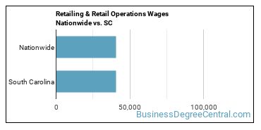 Retailing & Retail Operations Wages Nationwide vs. SC
