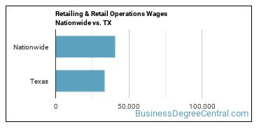 Retailing & Retail Operations Wages Nationwide vs. TX