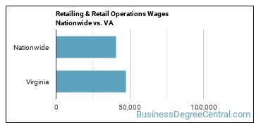 Retailing & Retail Operations Wages Nationwide vs. VA