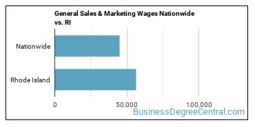 General Sales & Marketing Wages Nationwide vs. RI