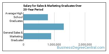 4-year median earnings vs national baseline for General Sales & Marketing