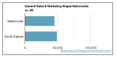 General Sales & Marketing Wages Nationwide vs. SD