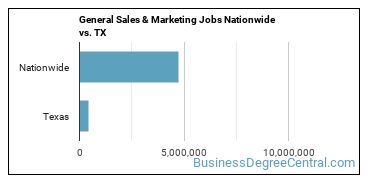 General Sales & Marketing Jobs Nationwide vs. TX