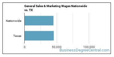 General Sales & Marketing Wages Nationwide vs. TX
