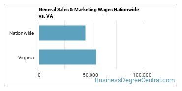 General Sales & Marketing Wages Nationwide vs. VA