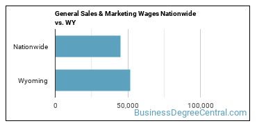 General Sales & Marketing Wages Nationwide vs. WY