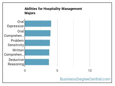 Abilities for Hospitality Management majors