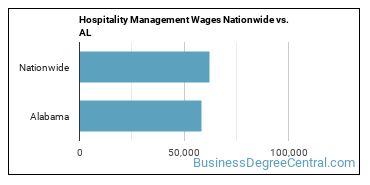 Hospitality Management Wages Nationwide vs. AL