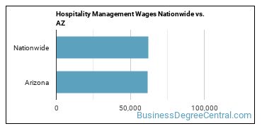 Hospitality Management Wages Nationwide vs. AZ