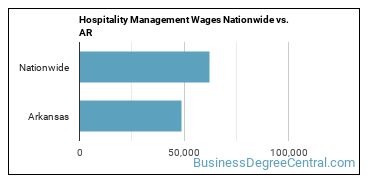 Hospitality Management Wages Nationwide vs. AR