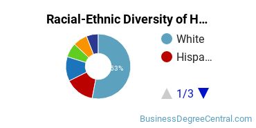 Racial-ethnic diversity of Hospitality Management graduates