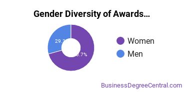 Gender Diversity of Basic Certificates in Hospitality