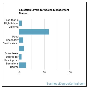 Education levels for Casino Management majors