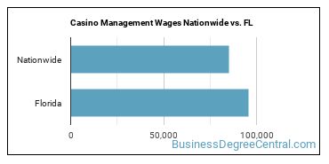 Casino Management Wages Nationwide vs. FL