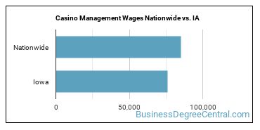 Casino Management Wages Nationwide vs. IA