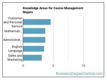Knowledge areas for Casino Management majors