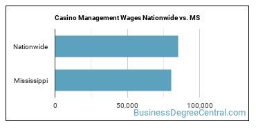Casino Management Wages Nationwide vs. MS