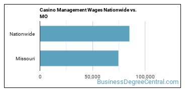 Casino Management Wages Nationwide vs. MO