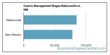 Casino Management Wages Nationwide vs. NM