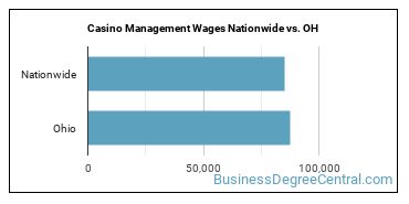 Casino Management Wages Nationwide vs. OH