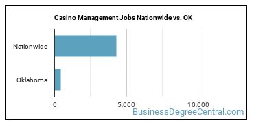 Casino Management Jobs Nationwide vs. OK