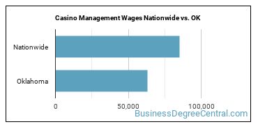 Casino Management Wages Nationwide vs. OK