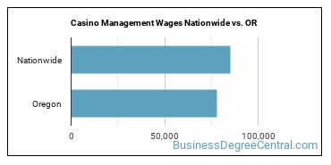 Casino Management Wages Nationwide vs. OR