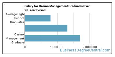 4-year median earnings vs national baseline for Casino Management