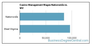 Casino Management Wages Nationwide vs. WV