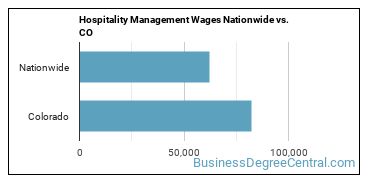 Hospitality Management Wages Nationwide vs. CO