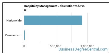 Hospitality Management Jobs Nationwide vs. CT