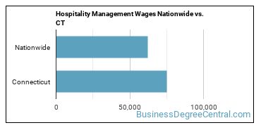 Hospitality Management Wages Nationwide vs. CT