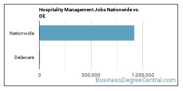 Hospitality Management Jobs Nationwide vs. DE