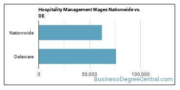 Hospitality Management Wages Nationwide vs. DE