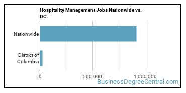 Hospitality Management Jobs Nationwide vs. DC