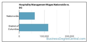 Hospitality Management Wages Nationwide vs. DC
