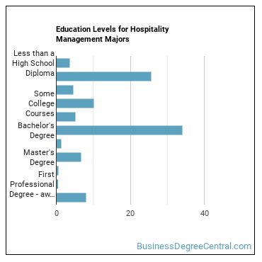 Education levels for Hospitality Management majors