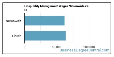 Hospitality Management Wages Nationwide vs. FL