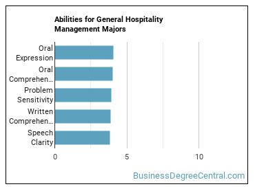 Abilities for General Hospitality Management majors
