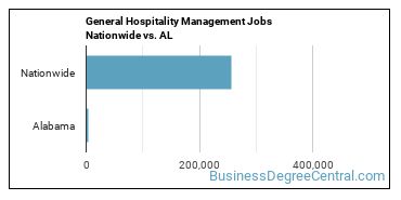 General Hospitality Management Jobs Nationwide vs. AL
