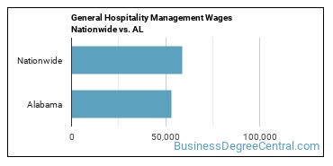 General Hospitality Management Wages Nationwide vs. AL