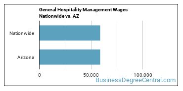 General Hospitality Management Wages Nationwide vs. AZ