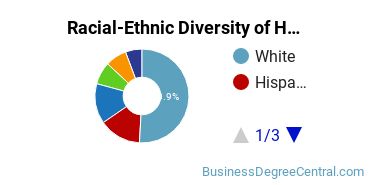 Racial-ethnic diversity of General Hospitality Management graduates