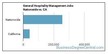 General Hospitality Management Jobs Nationwide vs. CA