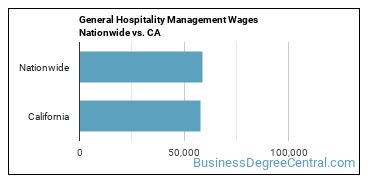 General Hospitality Management Wages Nationwide vs. CA