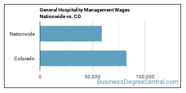 General Hospitality Management Wages Nationwide vs. CO