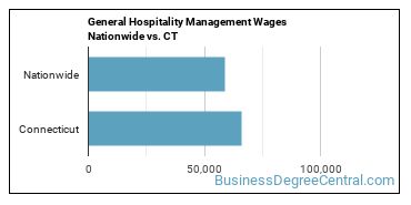 General Hospitality Management Wages Nationwide vs. CT