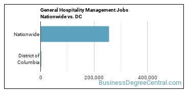 General Hospitality Management Jobs Nationwide vs. DC
